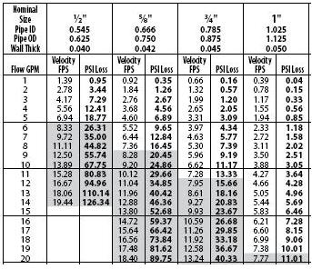 Pex Tubing Pressure Drop Chart